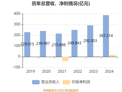 哈爾濱電氣2024年業績爆發 凈利潤大增193%至16.86億元，擬每股派息0.227元